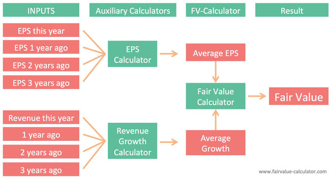 How to calculate a stocks fair value