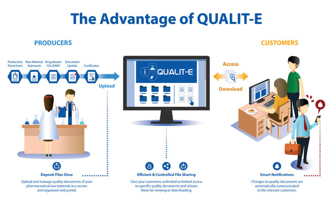 Secure quality document sharing