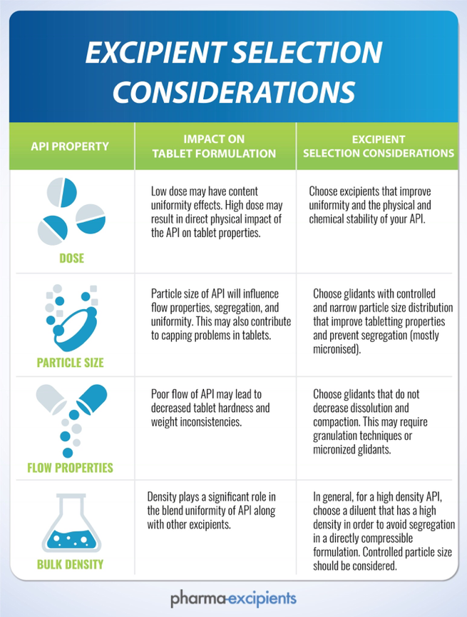 Considerations for pharma excipient selection