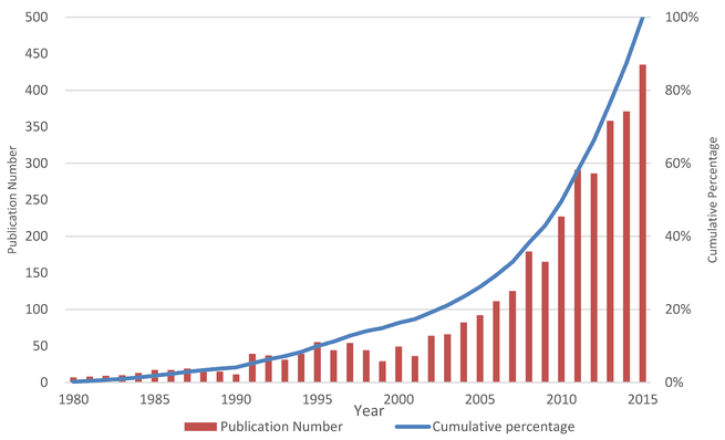 Overview graph for the literature and patents on pharmaceutic solid dispersion form 1980 to 2015