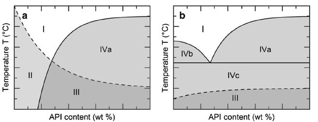 Graphs with API solubility curves of low-molecular-weight excipients
