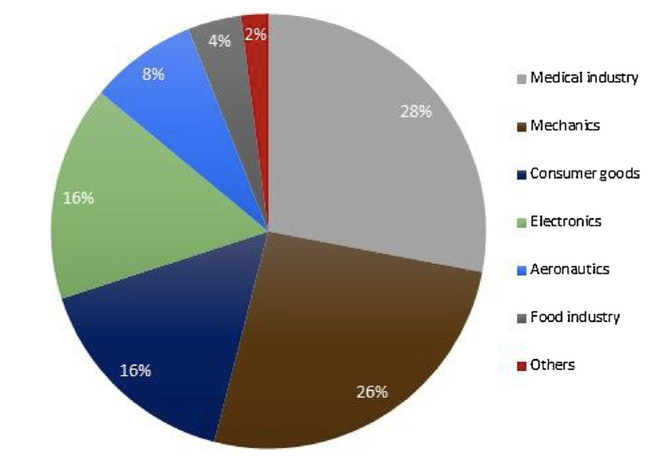 Pie Chart with percentages of use of 3D Printing in different industries