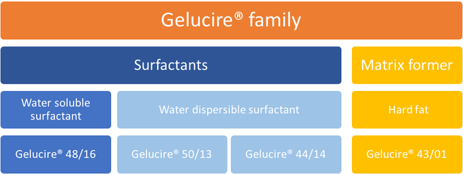 Overview graphic for the Gelucire® family -Semi-solid excipients by french company Gattefossé
