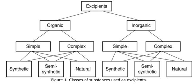 Overview excipient classes and substances