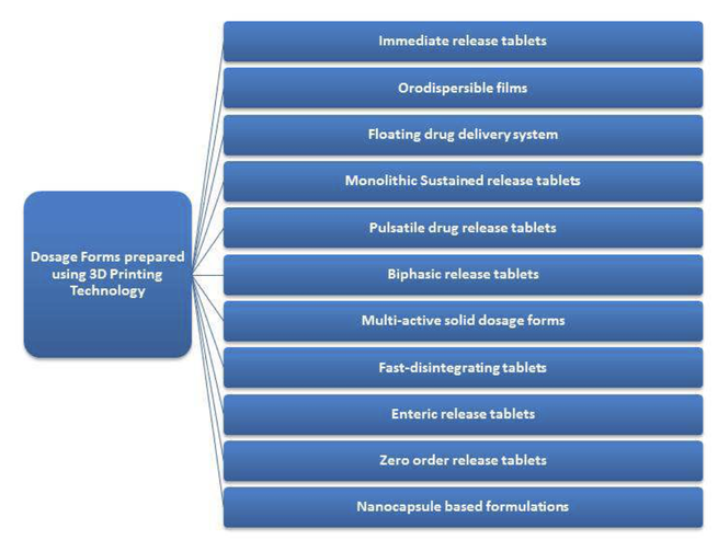 overview graphic of different pharmaceutical dosage forms prepared with 3D printing