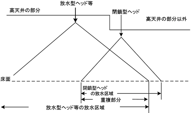 高天井の部分と高天井の部分以外とが床・壁等により区画されていない場合の放水区域重複部分　放水型ヘッド等を用いるスプリンクラー設備