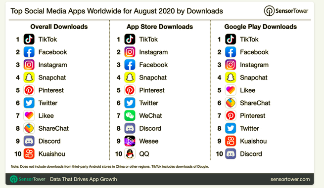Top Social Media Apps Worldwide for August 2020 (Source: Sensor Tower)