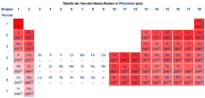 van-der Waals-Radien der Elemente