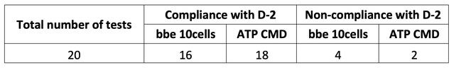 Table 2: Comparison of ATP CMD to bbe 10cells measurements