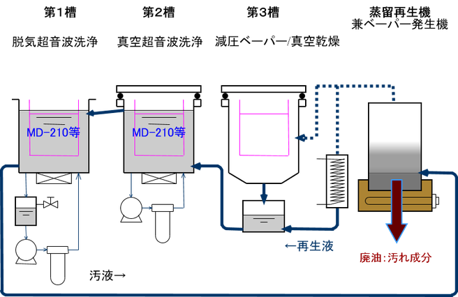 炭化水素系　洗浄工程　（一般的な3槽型）