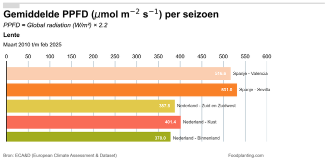 PPFD lente