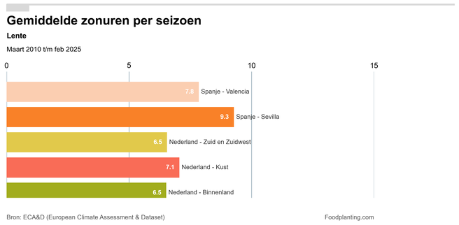 Zonuren lente