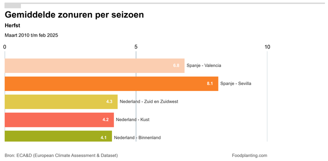 Zonuren herfst