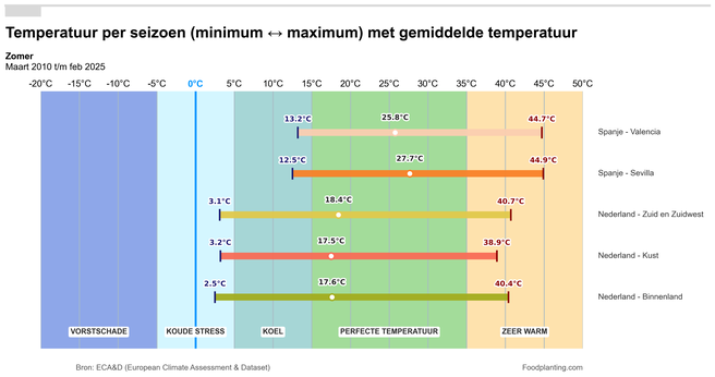 Temperatuur zomer