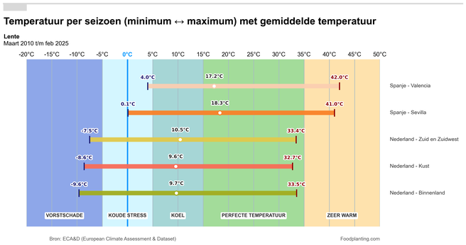 Temperatuur lente