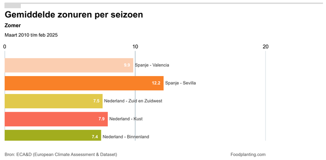 Zonuren zomer