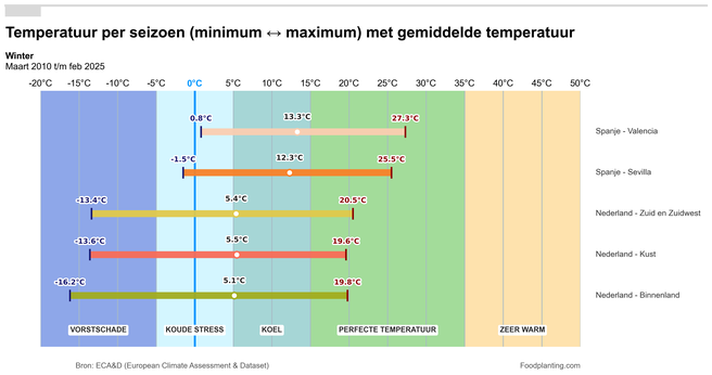 Temperatuur winter