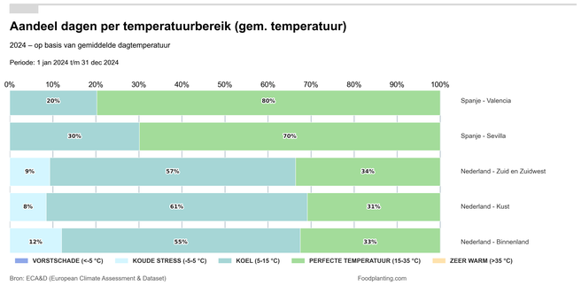 Aantal dagen per temperatuur 2024
