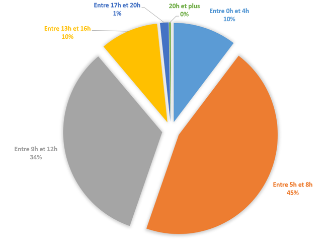 nombre d'heures d'entrainement_triathlete 40-54 ans
