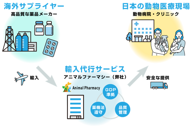 海外サプライヤーから日本の医療現場まで、アニマルファーマシーが輸入プロセスをトータルサポートする仕組みの図解