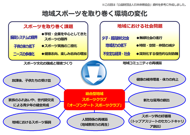 オープンゲート　総合型地域スポーツクラブ