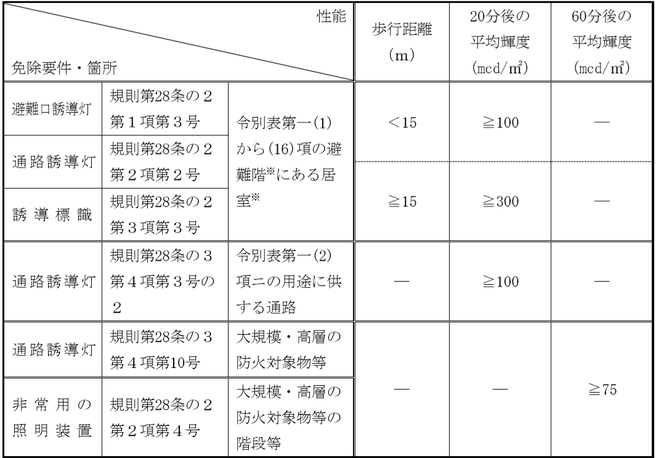 性能を保持するために必要な照度　誘導標識