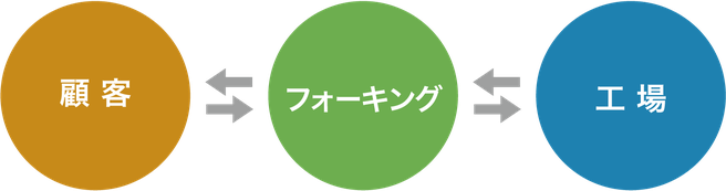 事業の構図