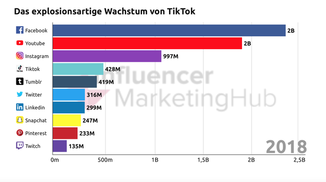 Quelle: influencermarketinghub.com Anzahl der registrierten weltweiten Nutzer