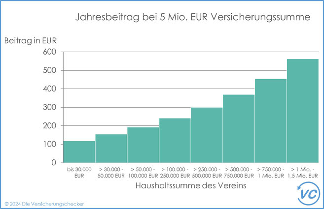 Jahresbeiträge zur Vereinshaftpflicht in Abhängigkeit von der Haushaltssumme bei 5 Mio. EUR Versicherungssumme