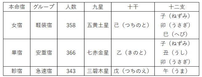 27の本命宿を人数でランキング！最も強い本命宿は？