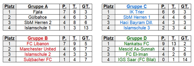 *bei gleicher Punktzahl galt der direkte Vergleich