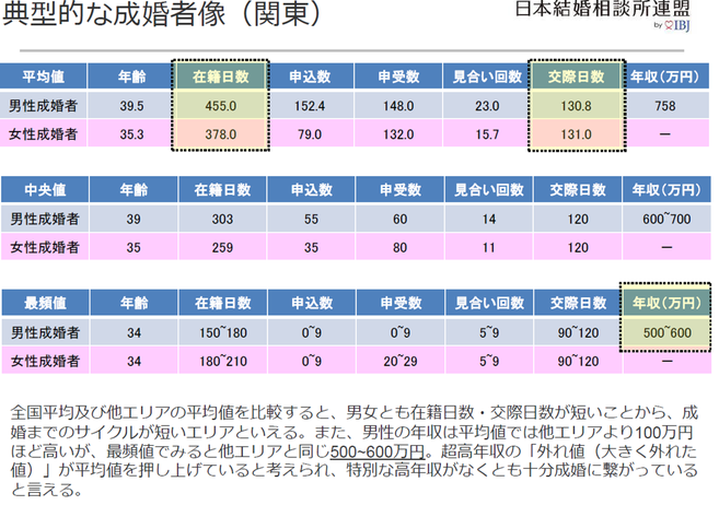 典型的な成婚者像 (関東)