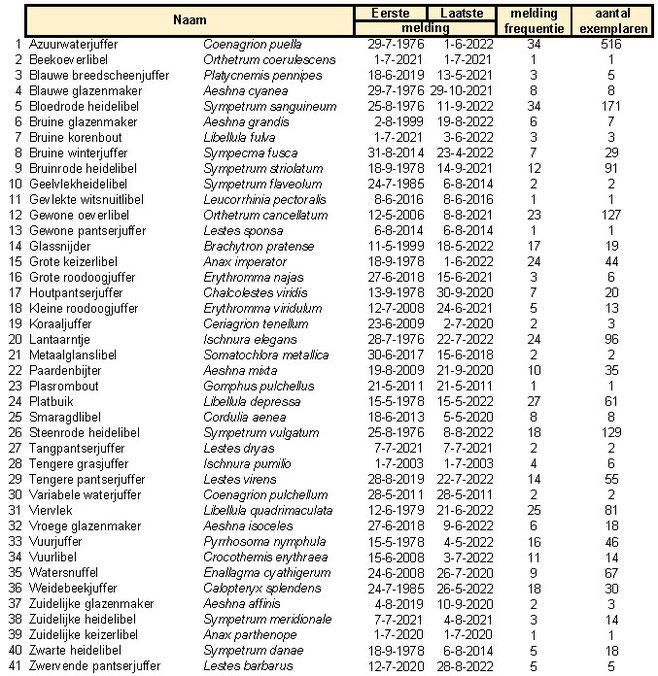 Alfabetisch tabel met in de Zumpe waargenomen soorten libellen (bron Waarneming.nl)