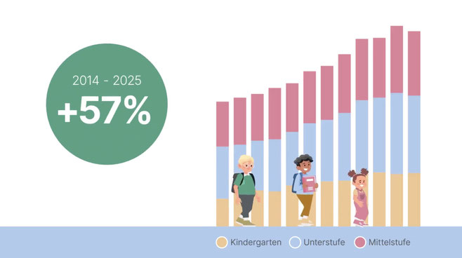 Illustration 57% Zuwachs an schulpflichtigen Kindern von 2014-2025
