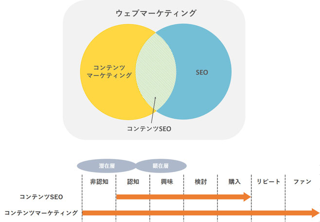 コンテンツSEOとコンテンツマーケティングの違い