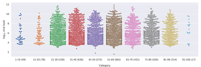 Viruskonzentration in den Altersgruppen Viral load in log Skala, Jones, Drosten preprint 2020