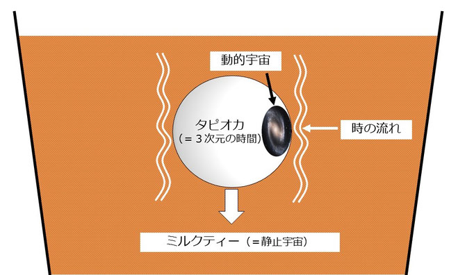 動的宇宙と静止宇宙と時の流れ