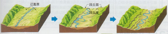 河岸段丘の形成の図『新詳地図資料』2013(帝国書店)より引用