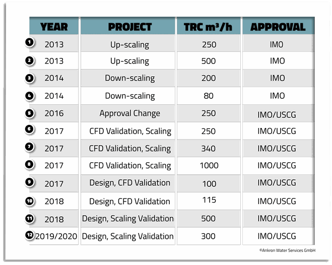 CFD, CFD validation, scaling, up-scaling, down-scaling, IMO, USCG