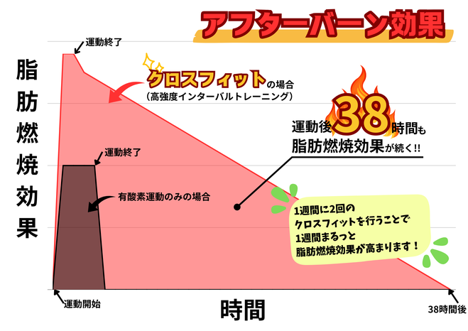 アフターバーン効果　脂肪燃焼