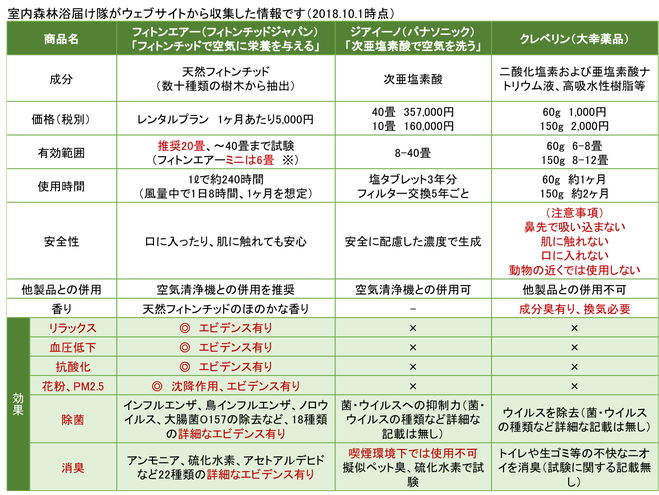 フィトンエアー専用フィトンチッドと次亜塩素酸と二酸化塩素の比較