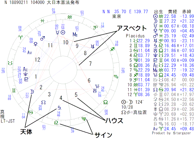 ホロスコープの例（例えば土星♄は獅子座♌で第4ハウスにあり、天王星♅とセクスタイルのアスペクトを作っている）