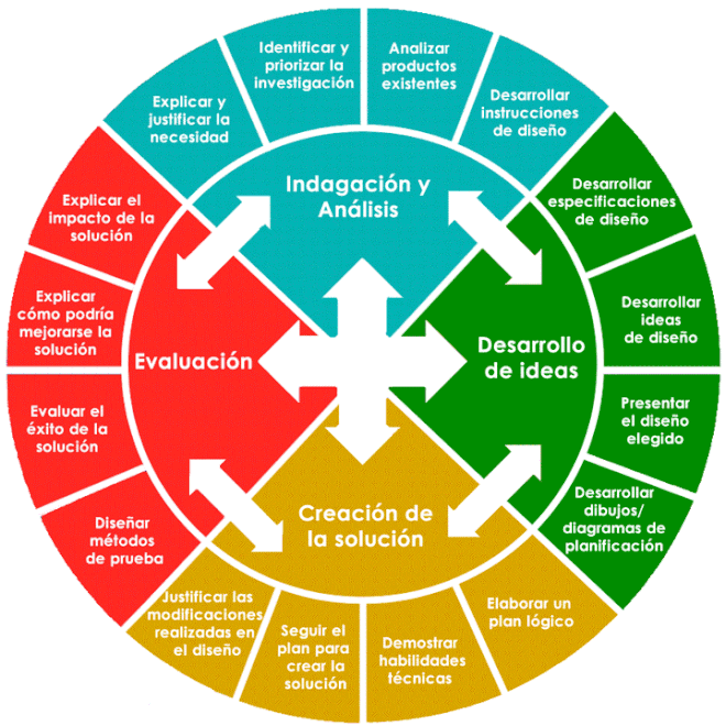 Ciclo de Diseño - Página web de proyectosdd6