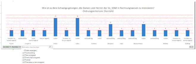 Diagramm: Korrelation zwischen Sternbild und Motivation?