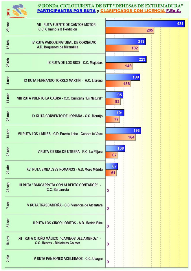 Aún tenemos Barcarrota, Mérida y Hervás para remontar posiciones