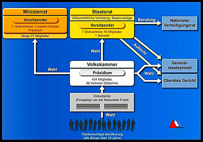 Politische System der DDR (PPTX) auteur.