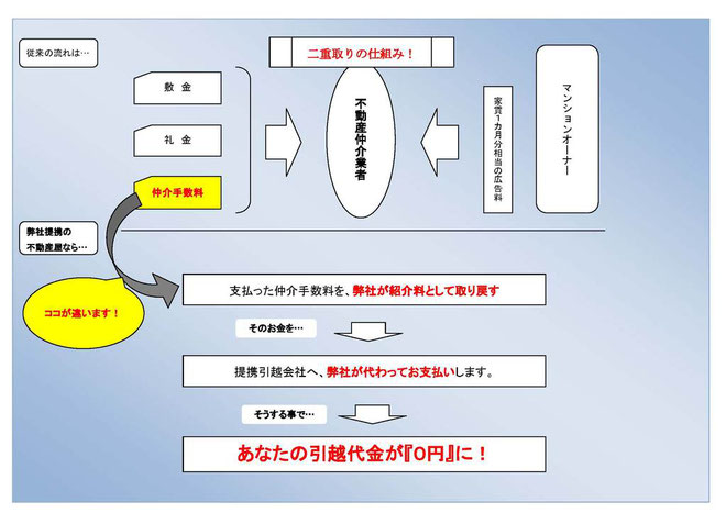 『０円引越し』って、こんな仕組み！