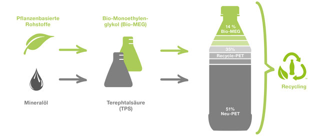 Plant Bottle - DesignKis - TILISCO - Biostrategie