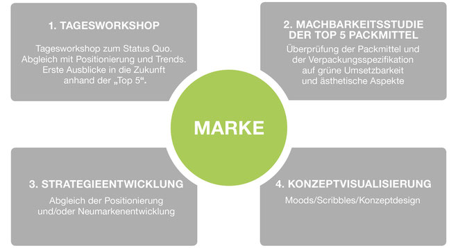 GRÜNE - BIO - VERPACKUNGEN - WORKSHOP - DESIGNKIS - TILISCO