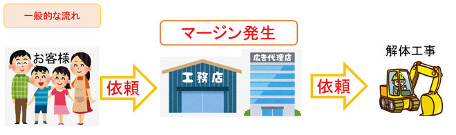 解体工事　土木工事　神奈川　フォーラム　横浜　木造建築物解体工事  S造建物解体工事  RC建物解体工事  SRC建物解体工事  特殊建物解体工事  重量物解体工事  山留工事  杭抜き工事  はつり工事  土木工事  舗装工事  産業廃棄物収集運搬業  産業廃棄物中間処理業  (移動式破砕)  看板取り外し